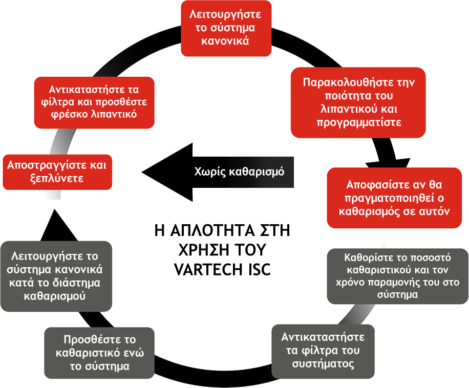 Η ΑΠΛΟΤΗΤΑ ΣΤΗ ΧΡΗΣΗ ΤΟΥ VARTECH ISC
