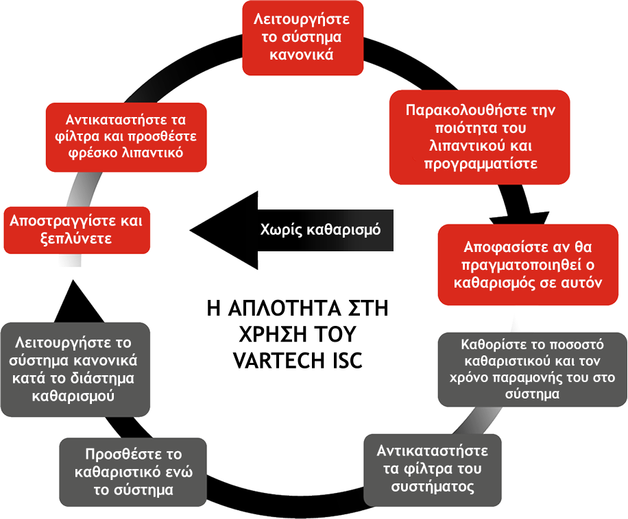 Η ΑΠΛΟΤΗΤΑ ΣΤΗ ΧΡΗΣΗ ΤΟΥ VARTECH ISC